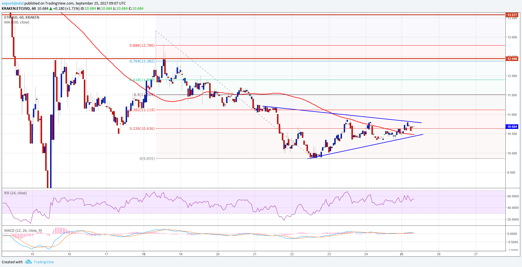 Ethereum Classic Price Technical Analysis – Can ETC/USD Make it?
