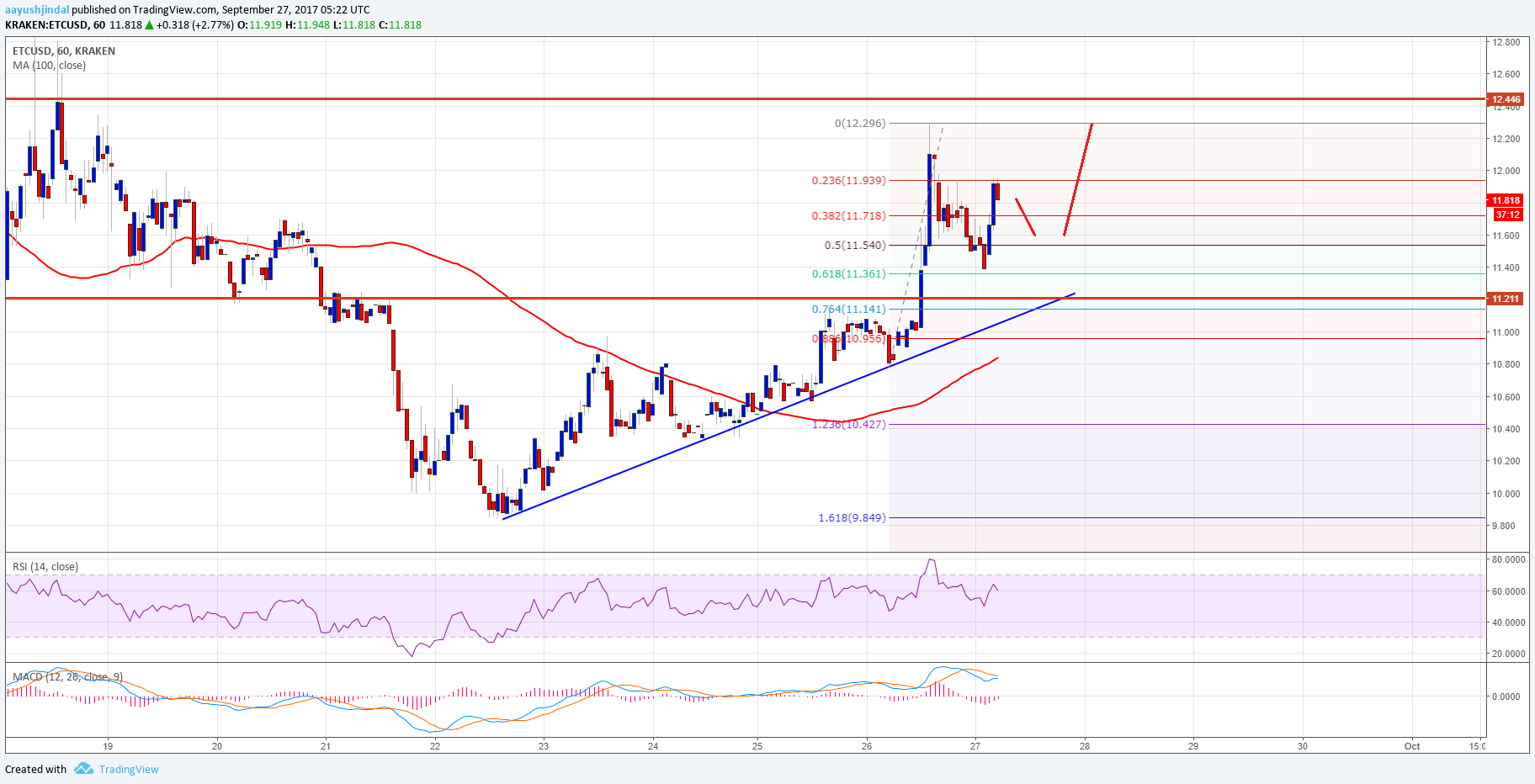 Ethereum Classic Price Analysis – ETC/USD to Break $12.50?