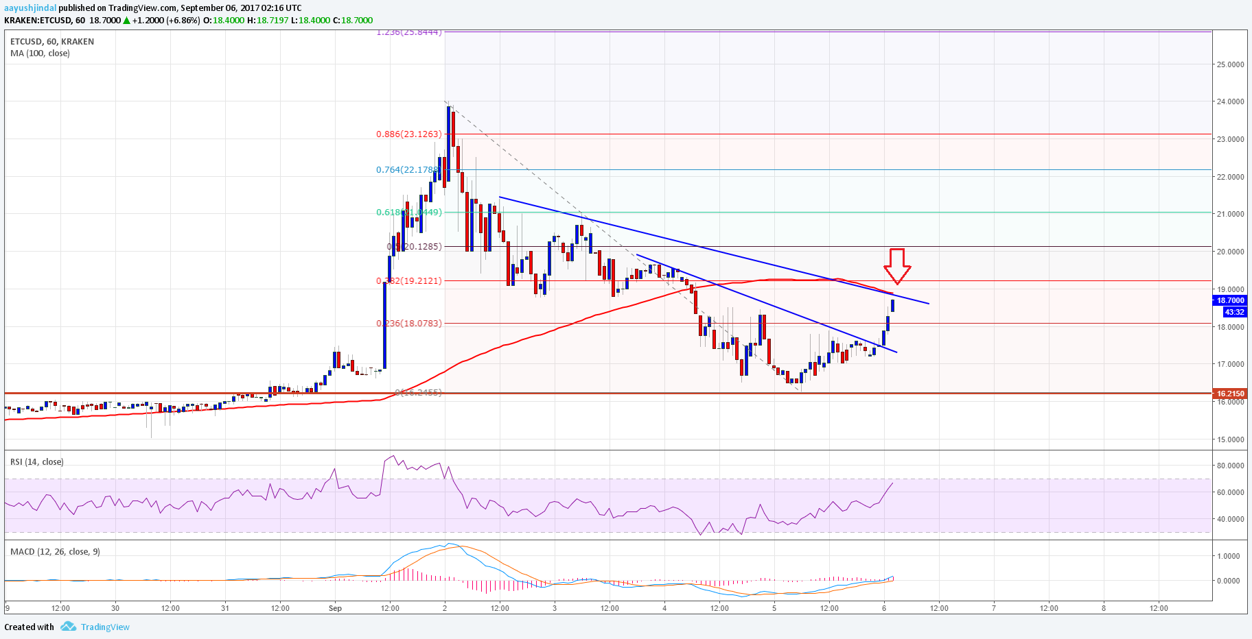 Ethereum Classic Price Technical Analysis