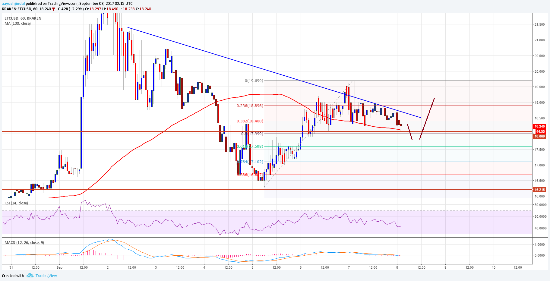 Ethereum Classic Price Chart