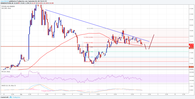 Ethereum Classic Price Technical Analysis ETH USD