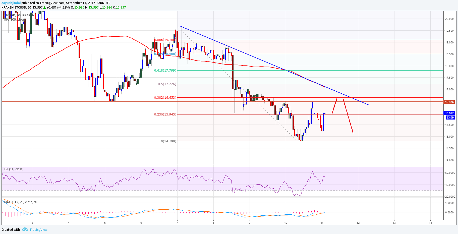 ETH Classic Price Tech Analysis – ETC/USD Facing Upside Hurdle