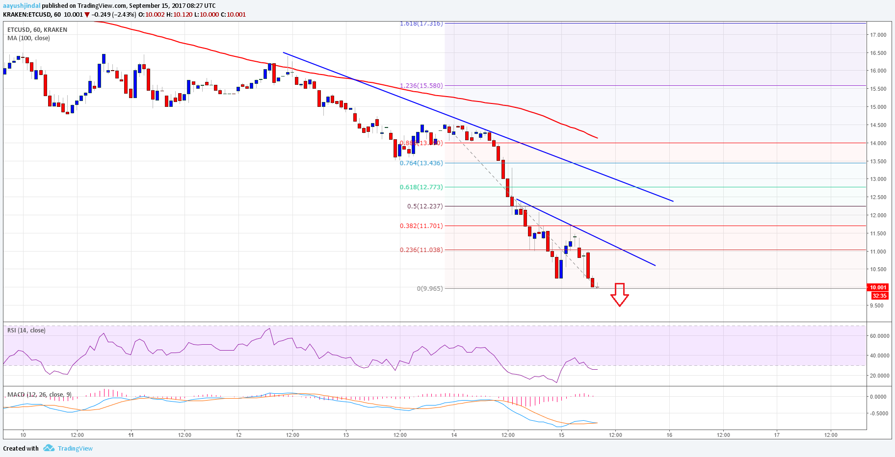 Ethereum Classic Price Technical Analysis – ETC/USD Tanks Below