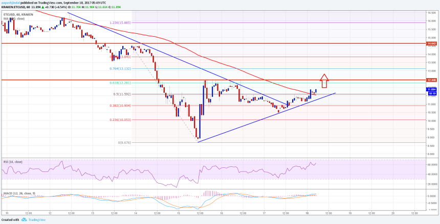 Ethereum Classic Price Technical Analysis ETC USD