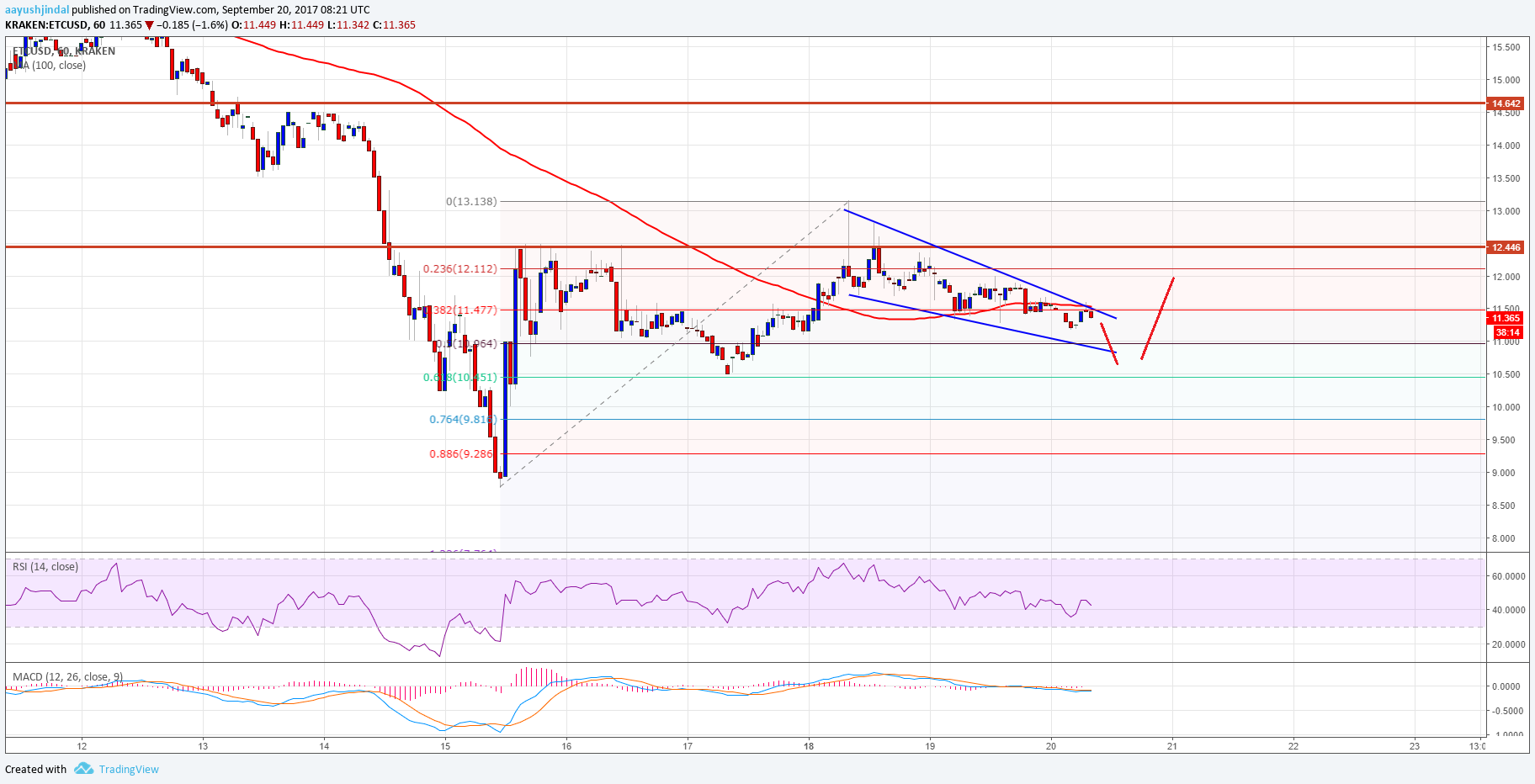 Ethereum Classic Price Technical Analysis–ETC/USD To Retest $11?