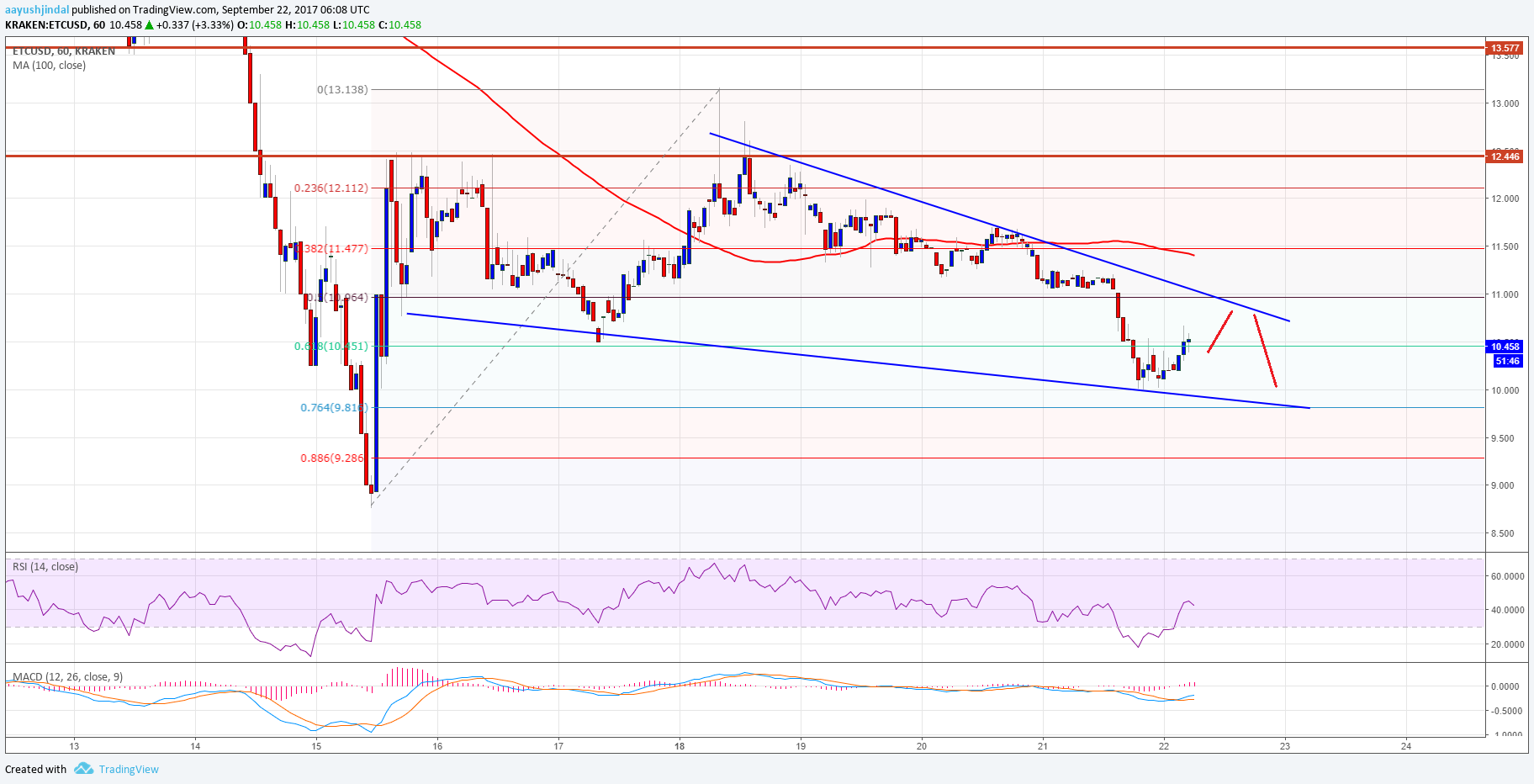 Etc Usd Chart