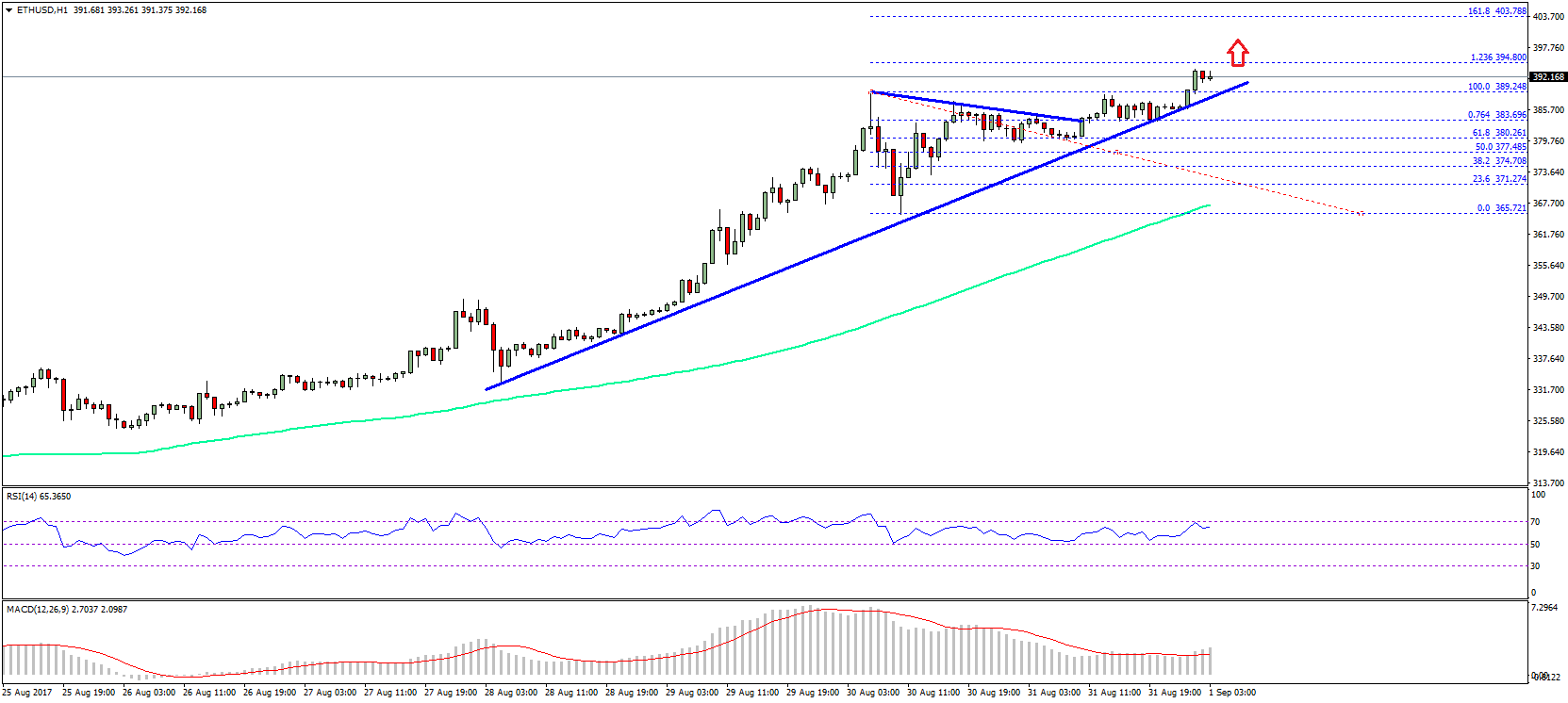 Ethereum Price Technical Analysis – ETH/USD To Test $403?