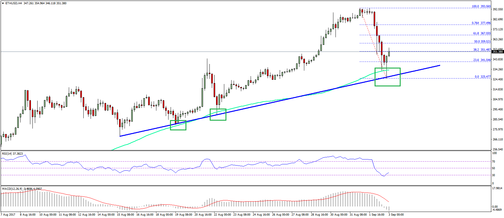 Ethereum Price Weekly Analysis – ETH/USD Still in Uptrend?