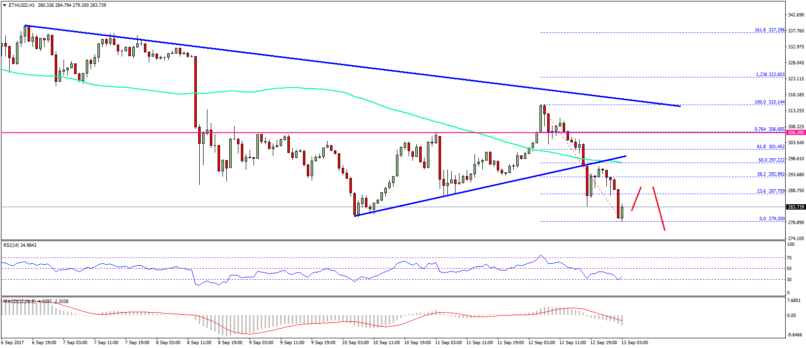 Ethereum Price Technical Analysis – ETH/USD Completed Correction