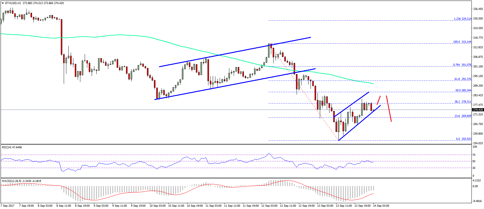 Ethereum Price Technical Analysis – ETH/USD To Decline Further