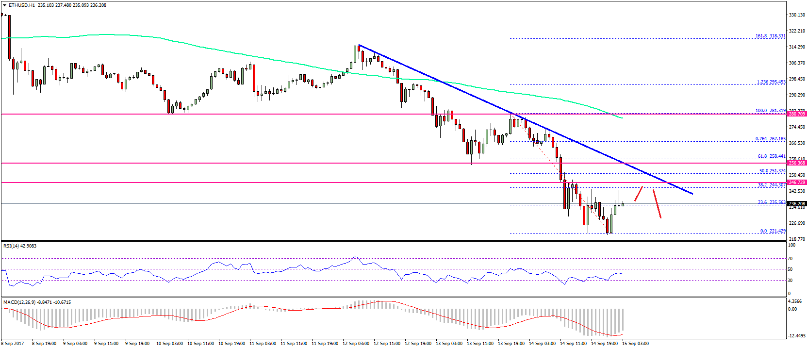 Ethereum Price Technical Analysis – ETH/USD Recovery Won’t be Easy