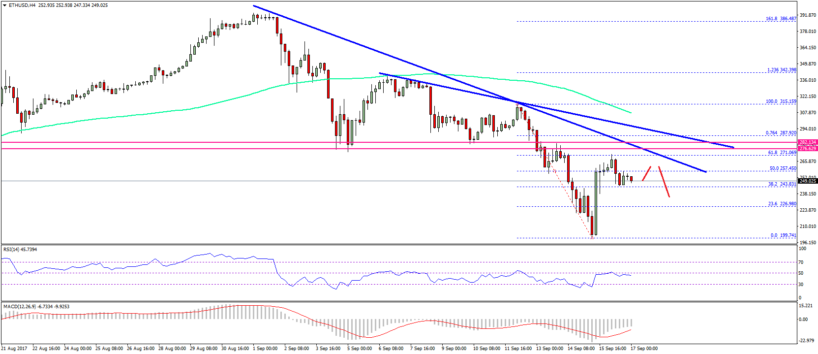 Ethereum Price Weekly Analysis – ETH/USD Upsides Capped