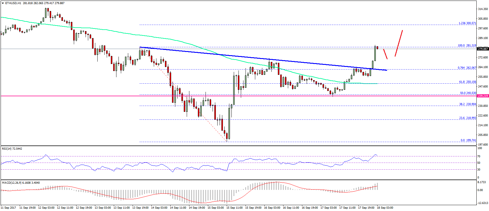 Ethereum Price Technical Analysis