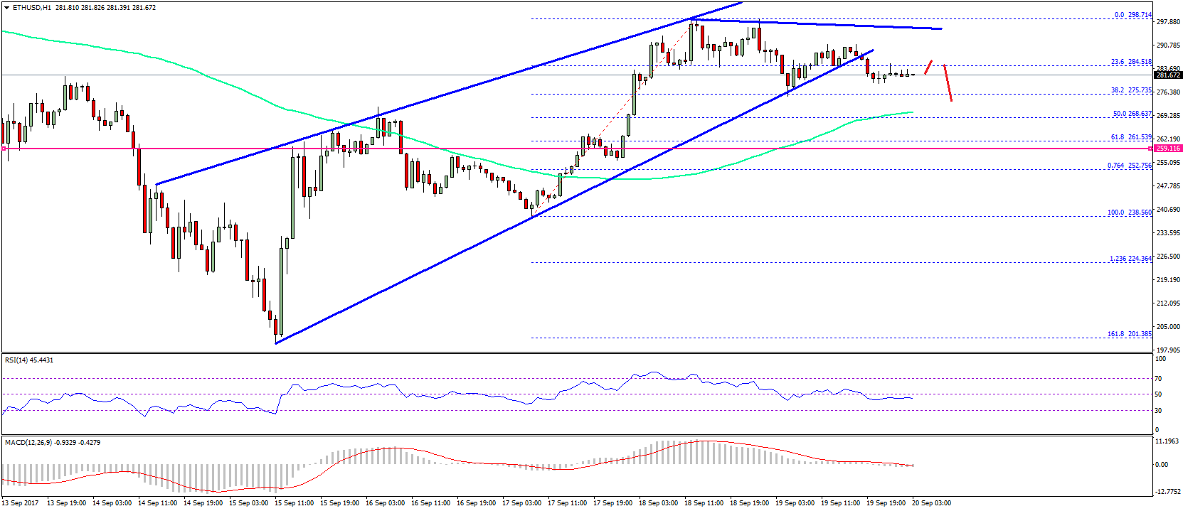 Ethereum Price Technical Analysis – ETH/USD Broke Key Support?