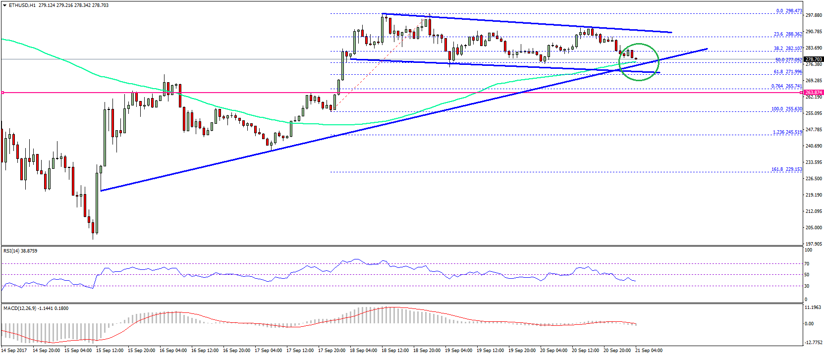 Ethereum Price Technical Analysis–ETH/USD Test Important Support