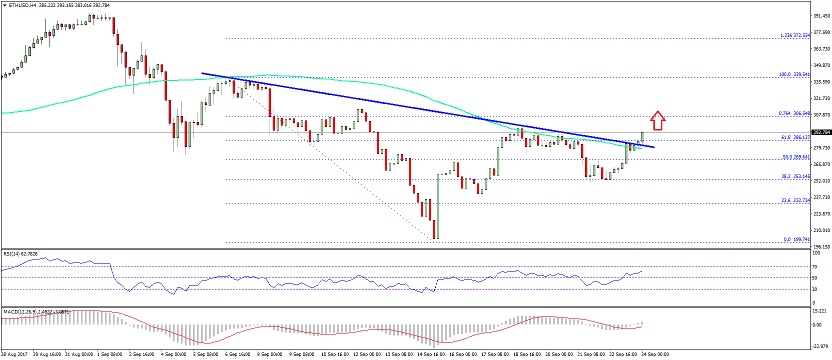 Ethereum Price Weekly Analysis – ETH/USD Recovery Looks Real