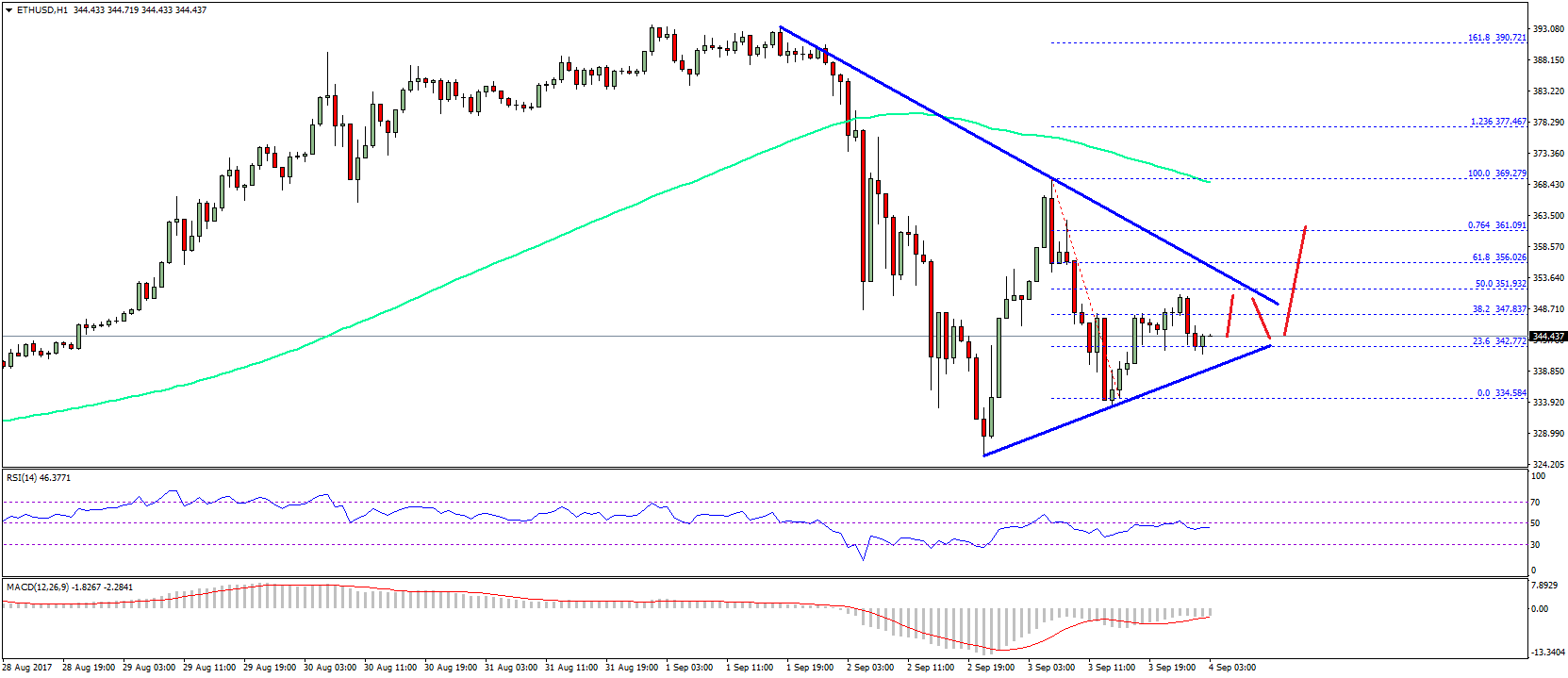 Ethereum Price Technical Analysis – ETH/USD Consolidating Losses