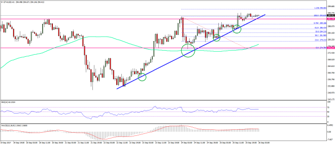 Ethereum Price Technical Analysis ETH USD