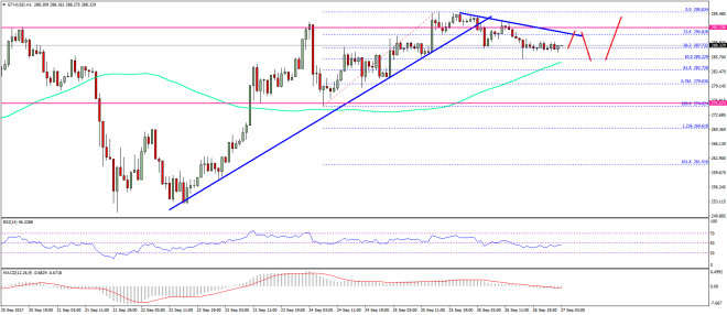 Ethereum Price Technical Analysis ETH USD