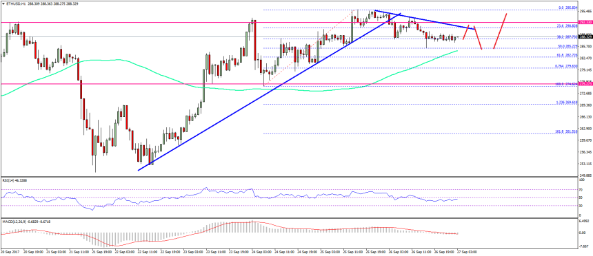 Ethereum Price Technical Analysis ETH USD