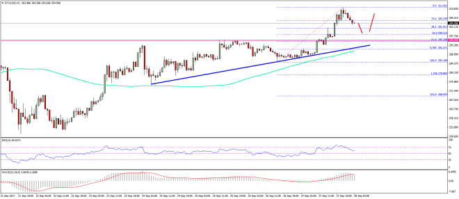 Ethereum Price Technical Analysis ETH USD