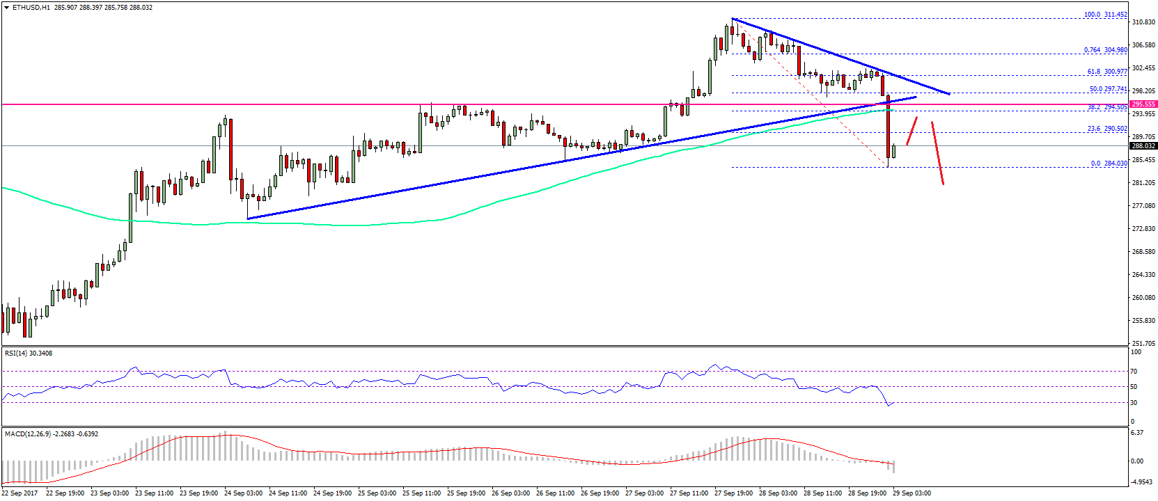 Ethereum Price Technical Analysis – ETH/USD Fails Again?