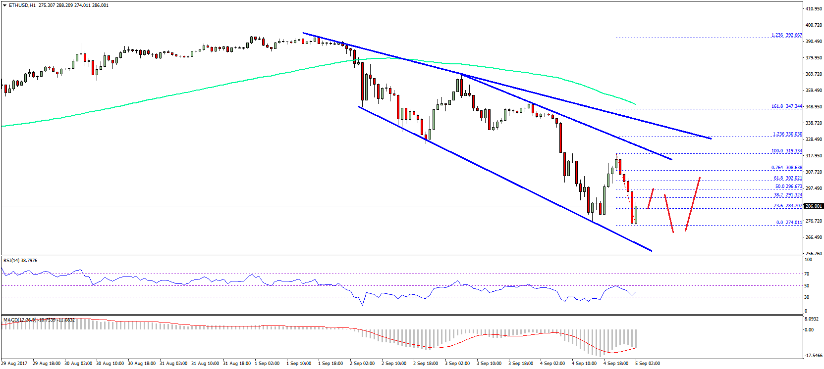 Ethereum Price Technical Analysis – ETH/USD Under Pressure