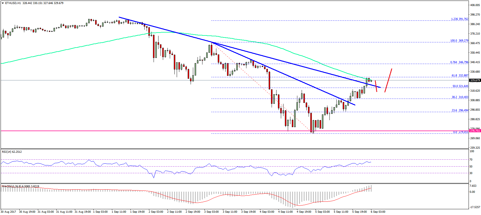 Ethereum Price Technical Analysis – ETH/USD Breaks Key Hurdle