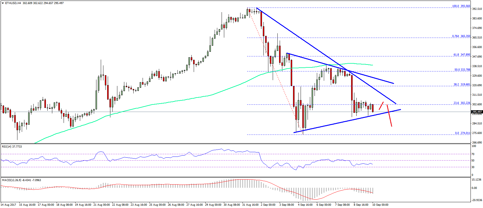 Ethereum Price Weekly Analysis – ETH/USD Under Pressure