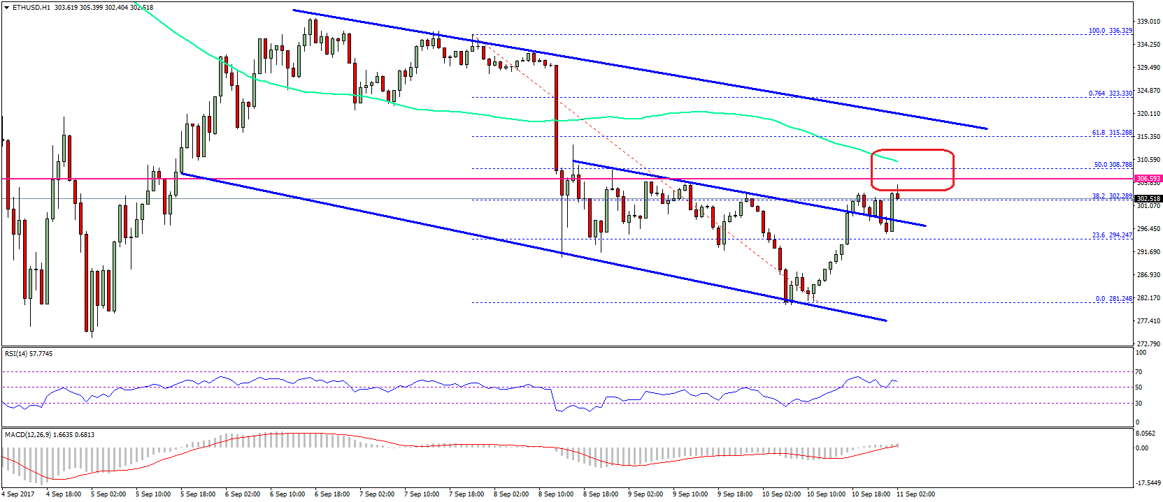 Ethereum Price Technical Analysis – ETH/USD Attempts Recovery