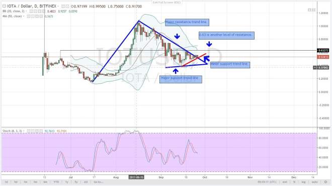 IOTA analysis 