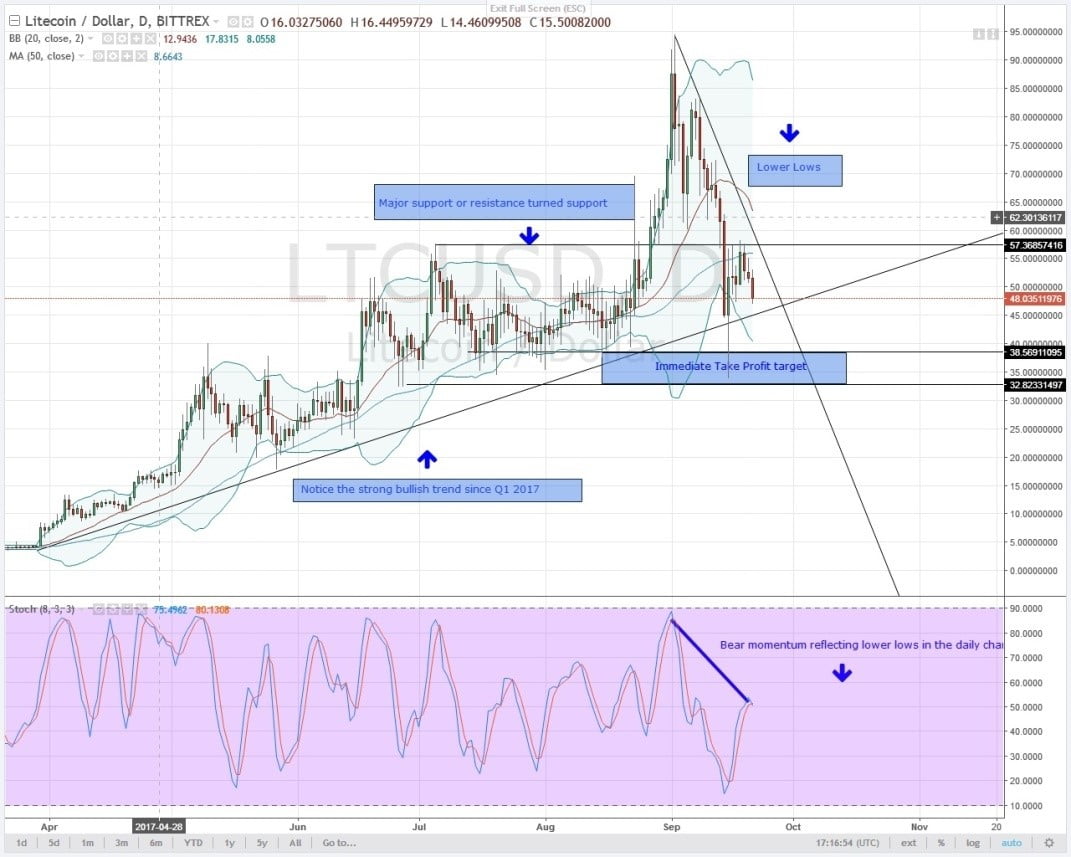 Altcoin Analysis for 22-09-2025: LTC, DASH, XEM, IOTA and XMR