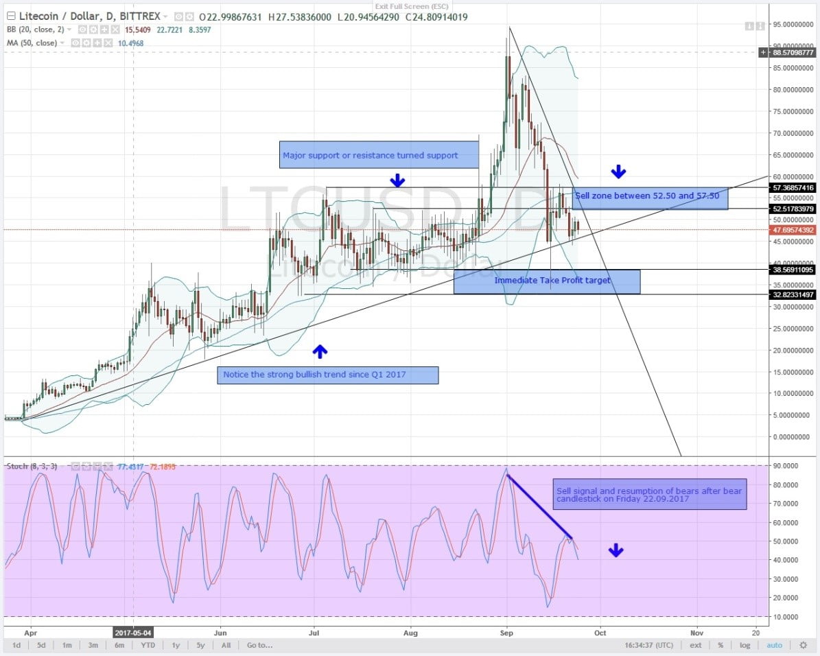 Altcoin Analysis for 25-09-2025: LTC, DASH, IOTA, XMR and NEM