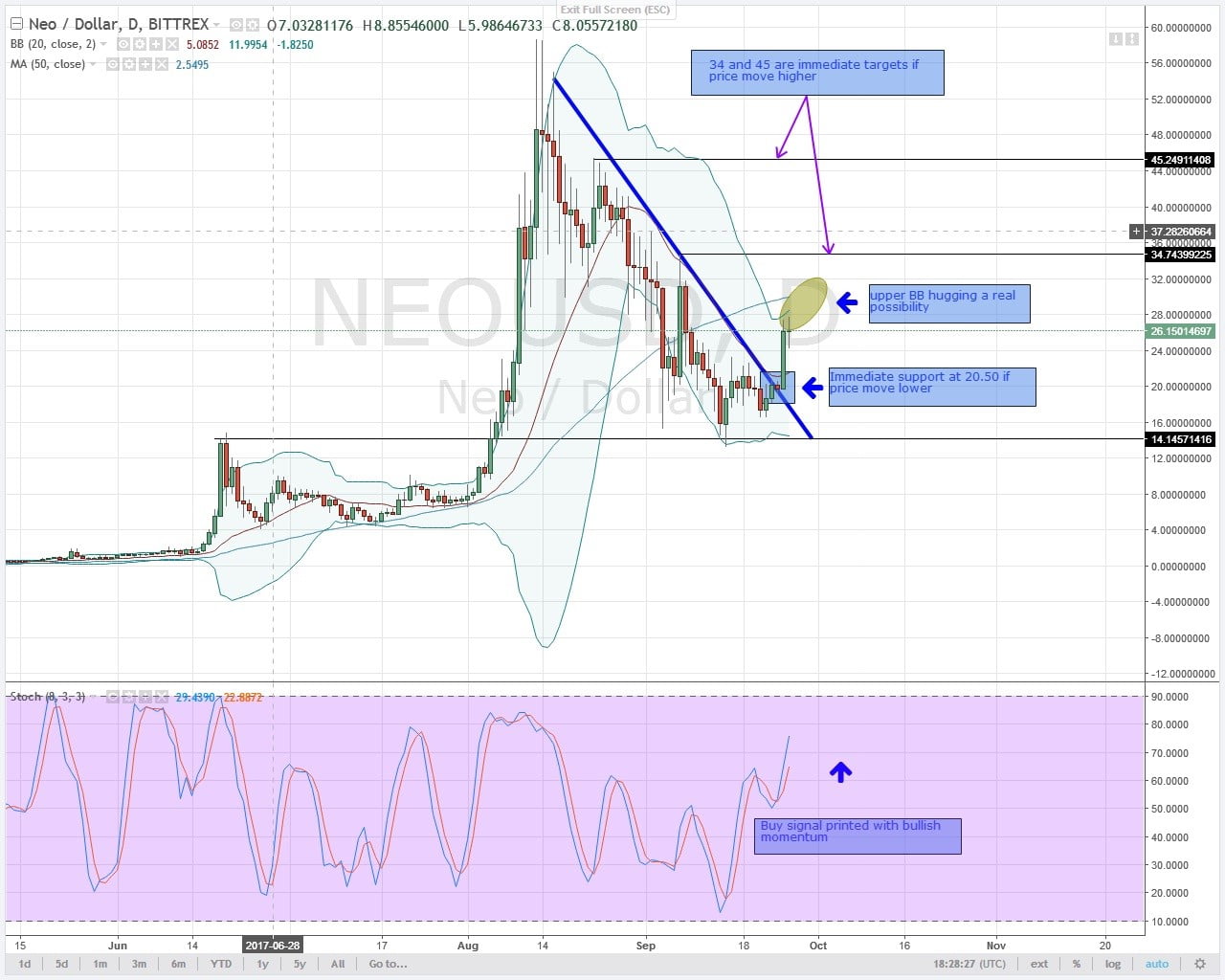 Altcoin Analysis for 27-09-2025: NEO, DASH, IOTA, XMR and NEM