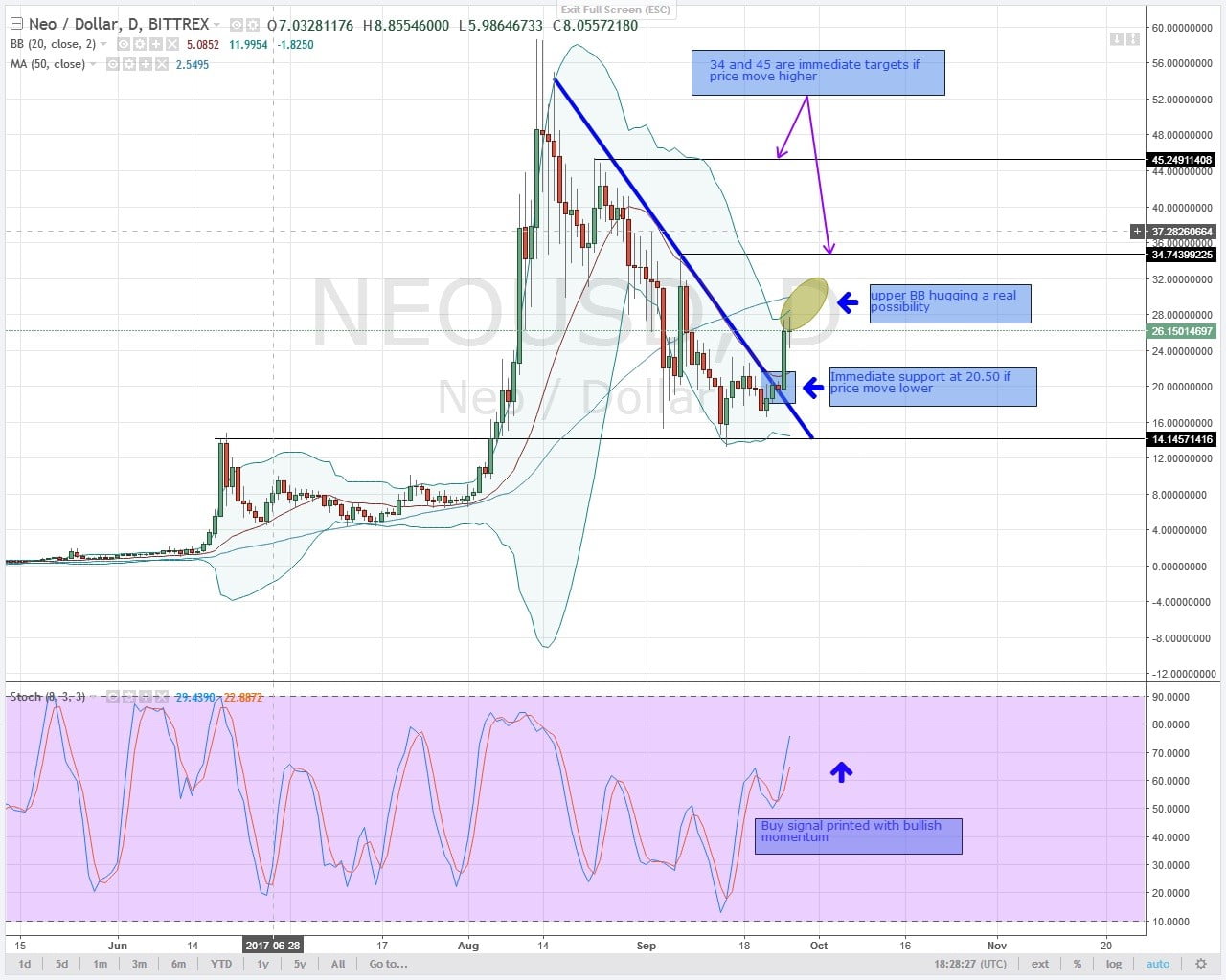 Altcoin Analysis for 27-09-2024: NEO, DASH, IOTA, XMR and NEM