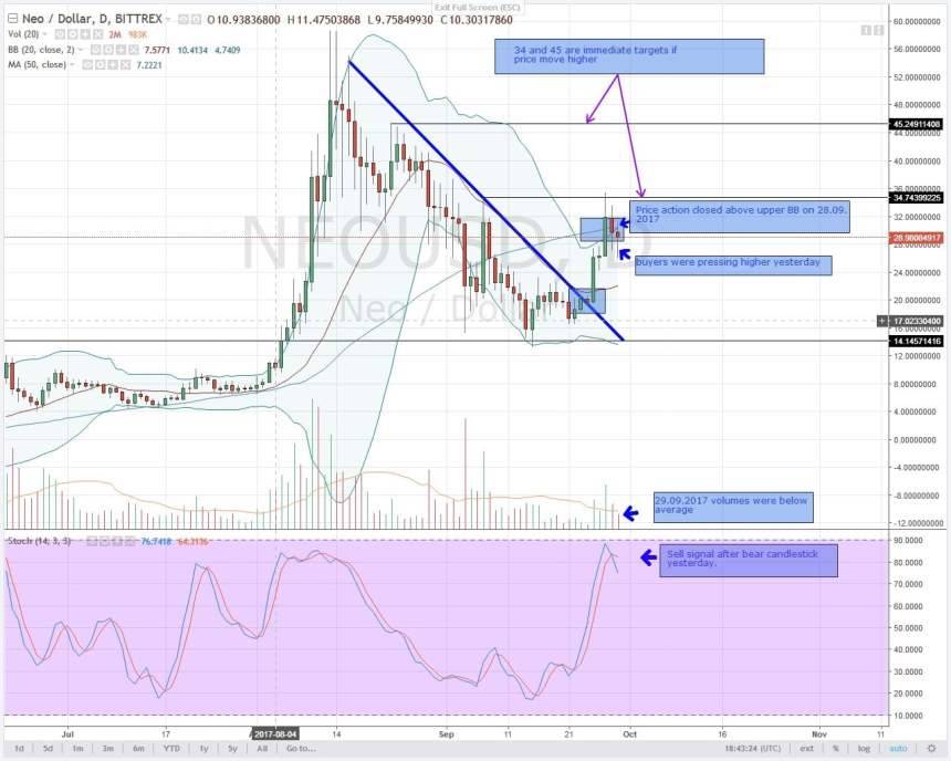 altcoin analysis, analysis, neo