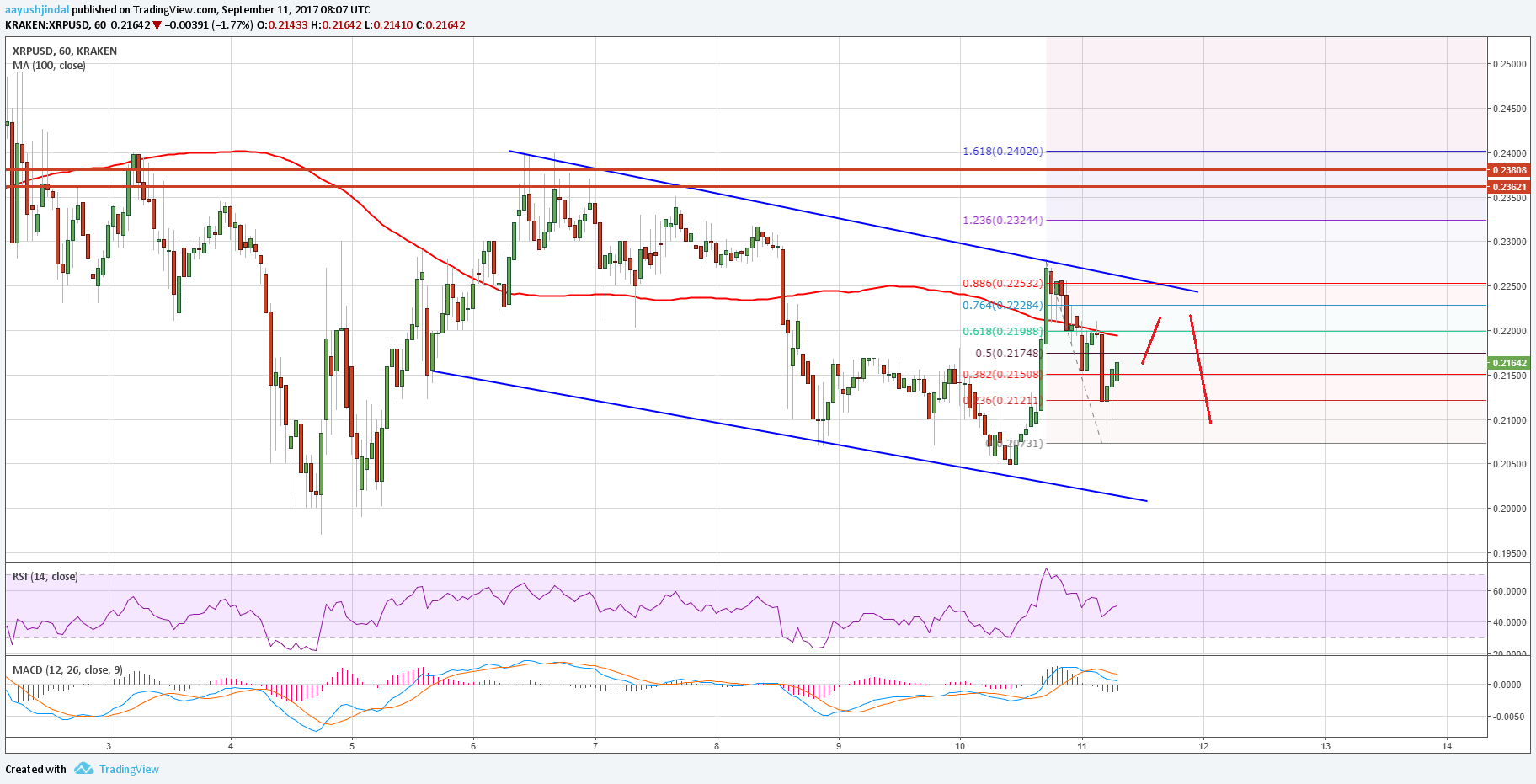 Ripple Price Technical Analysis – XRP/USD Remains Bearish?