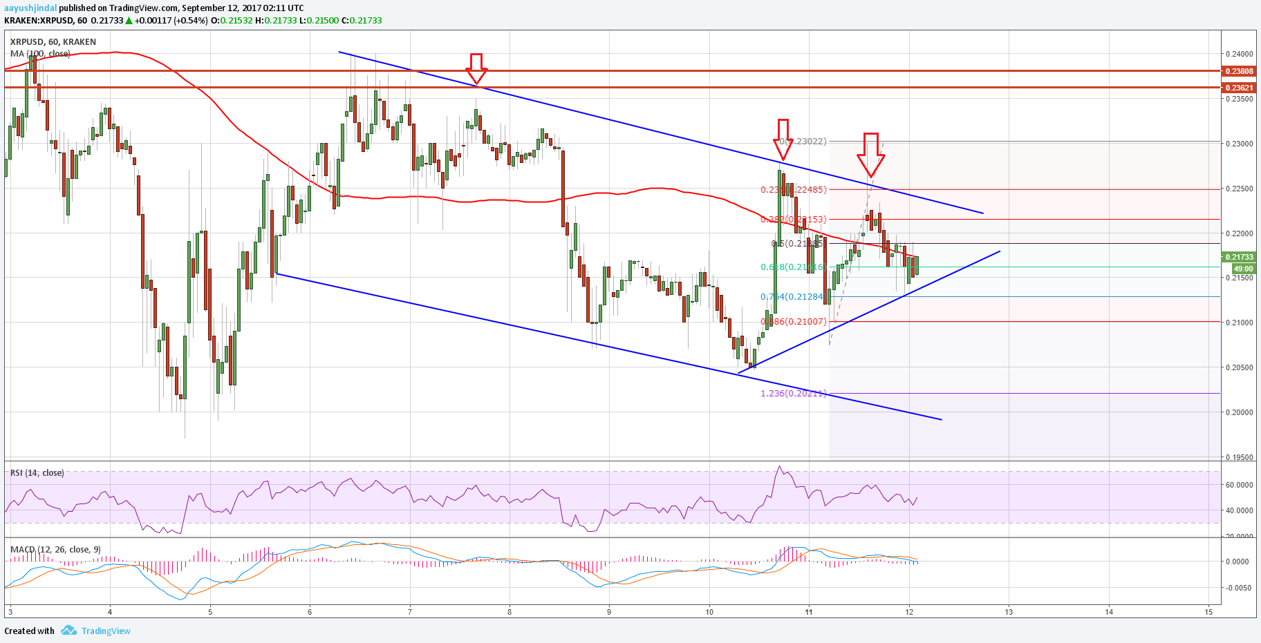 Ripple Price Technical Analysis – Can XRP/USD Break This?