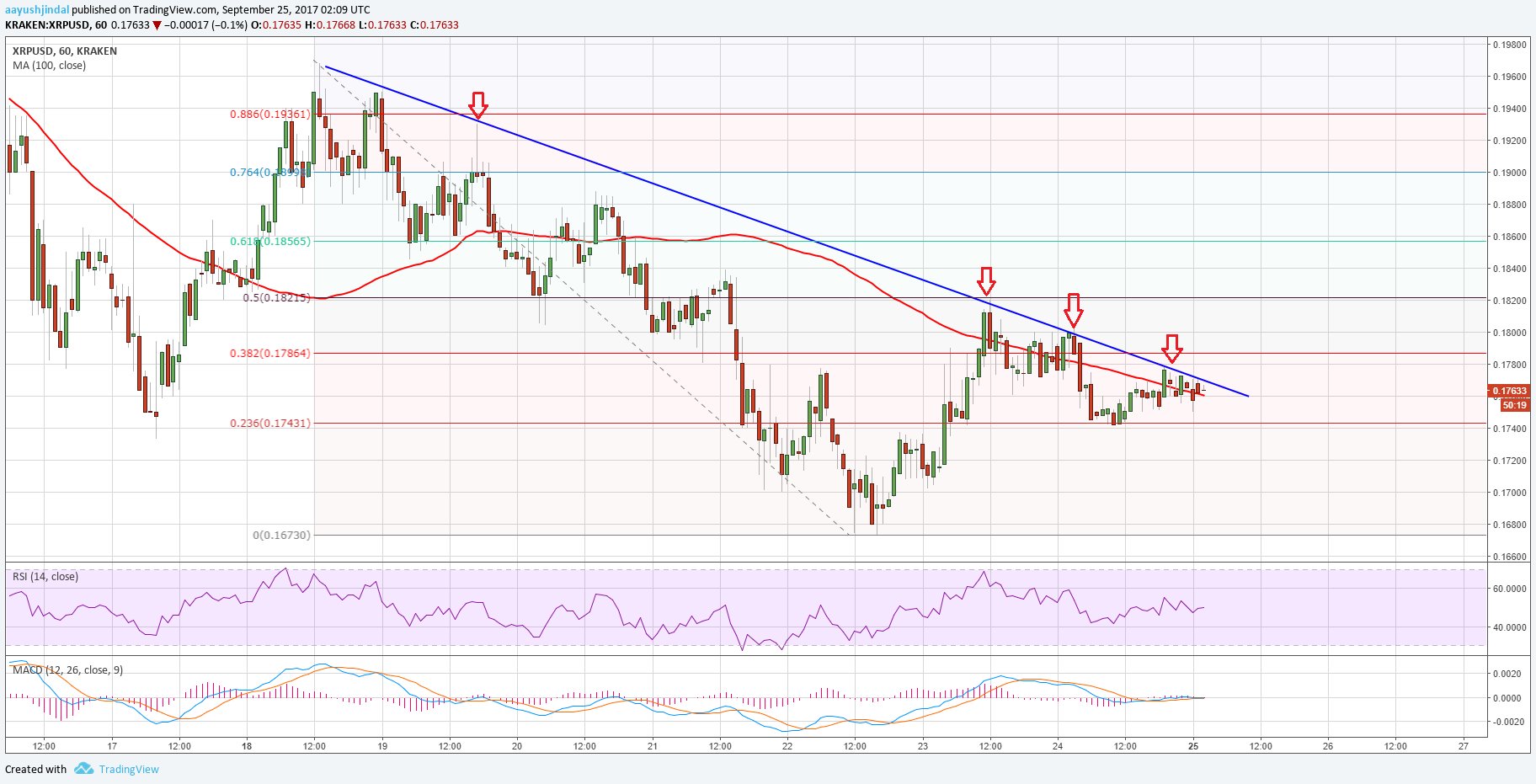 Ripple Price Technical Analysis – Can XRP/USD Gain Pace?