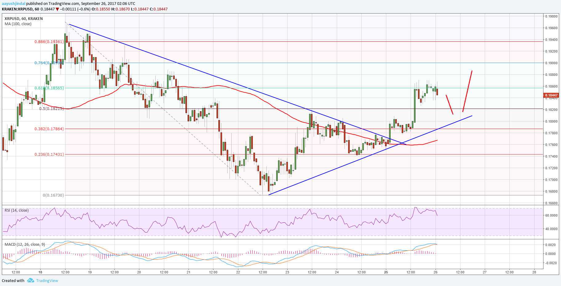 Ripple Price Technical Analysis – XRP/USD Back Buy on Dips