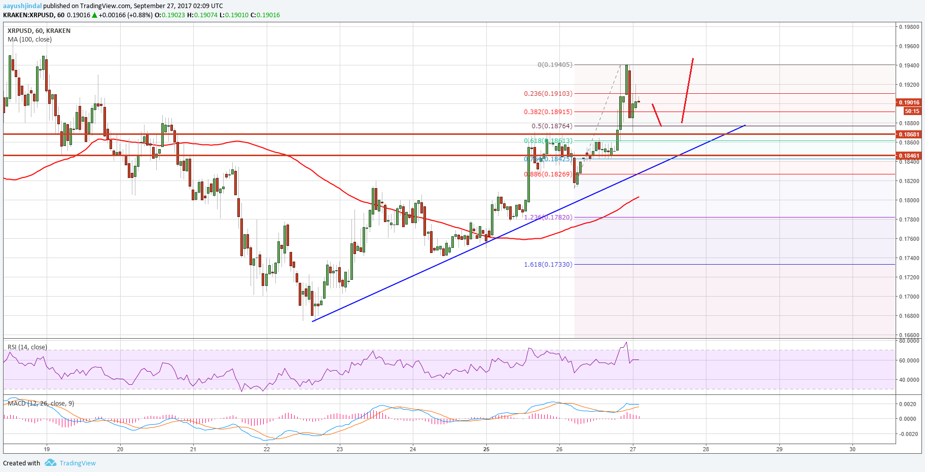 Ripple Price Technical Analysis – XRP/USD Gaining Pace