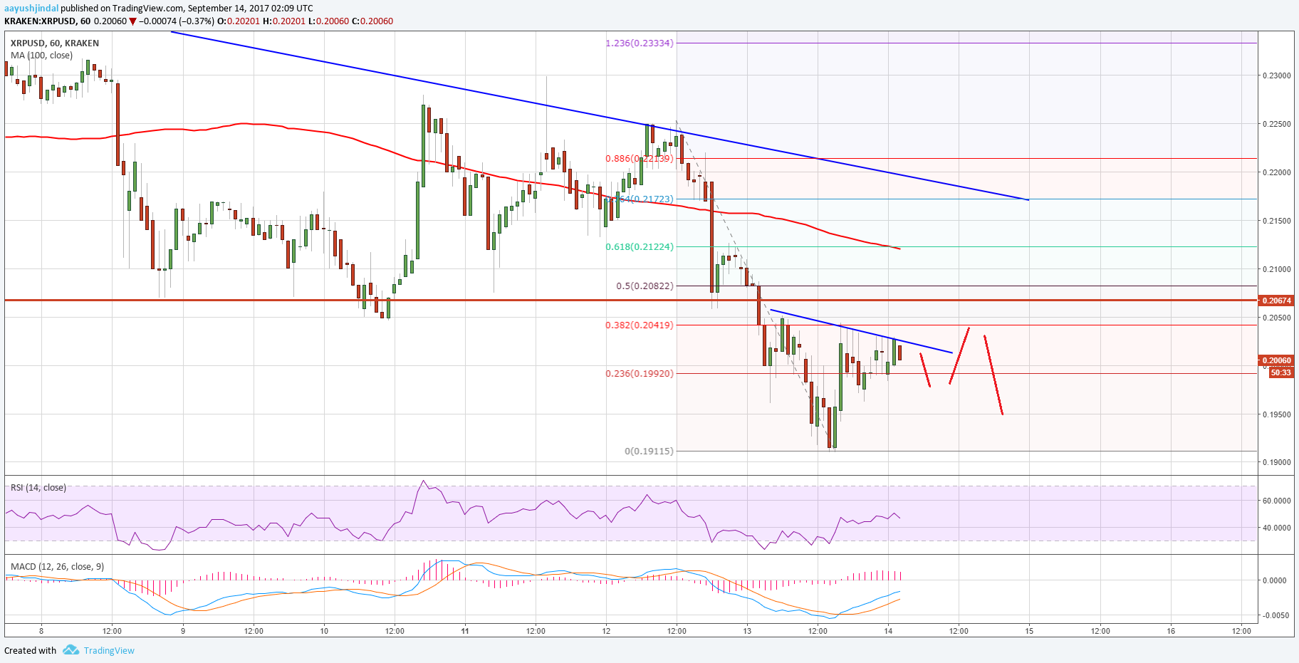 Ripple Price Technical Analysis – XRP/USD Sell on Rallies