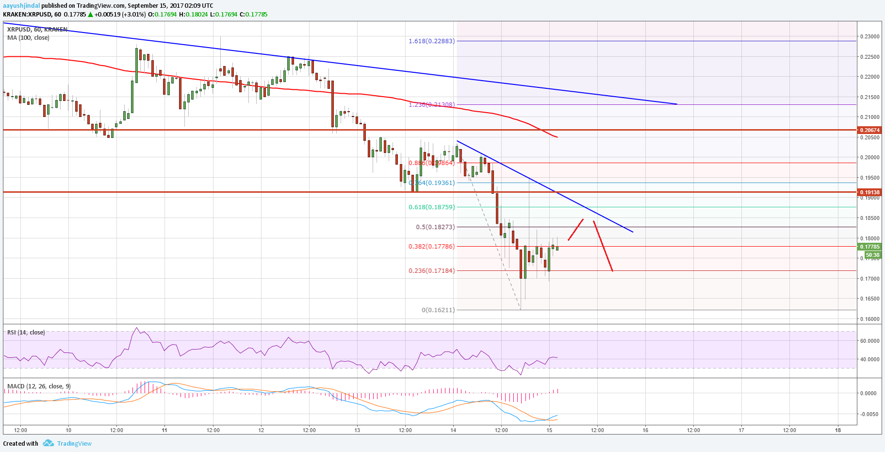 Ripple Price Technical Analysis – XRP/USD To Decline Further?