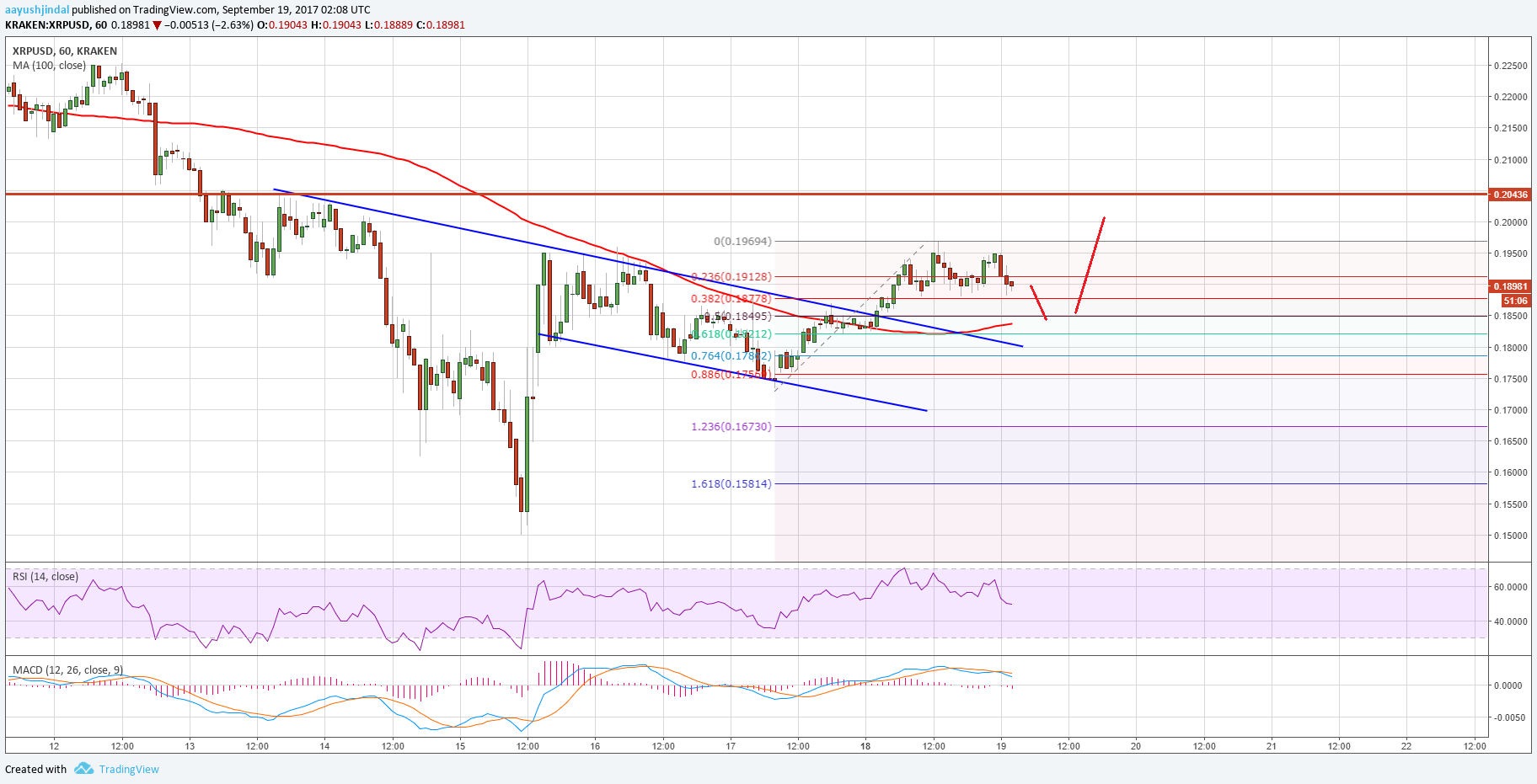 Ripple Price Technical Analysis – XRP/USD Moves Above 100 SMA