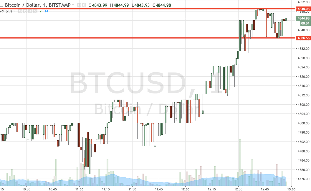 BTC Price Watch; Here’s What We Are Looking At Heading To The Weekend