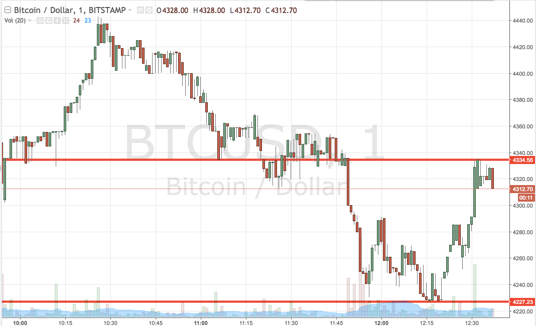 Bitcoin Price Watch; Here’s What’s On Right Now