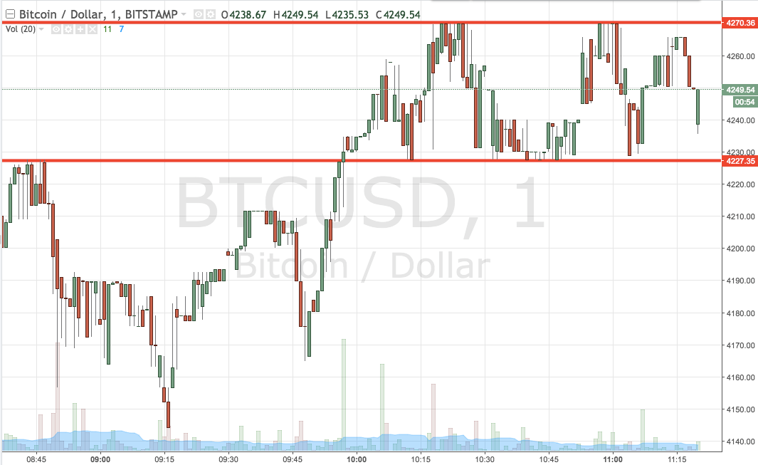 Bitcoin Price Watch; Scalping The Correction