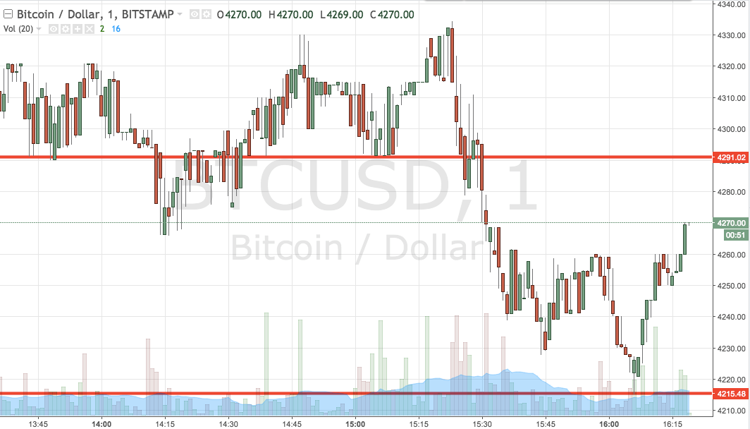Bitcoin Price Watch; Here’s What’s On Tonight