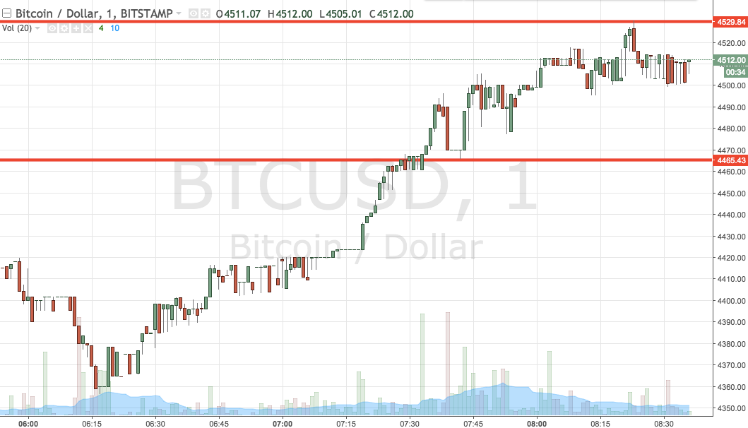 Bitcoin Price Watch; Trading The Recovery