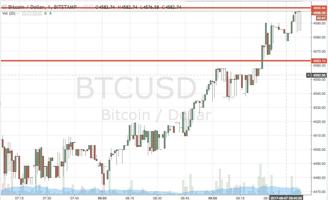 Bitcoin Price Watch; Here’s What’s On This Morning